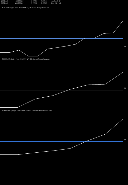 Trend of Goi Tbill 364D150127_TB TrendLines Goi Tbill 364d-15/01/27 364D150127_TB share NSE Stock Exchange 