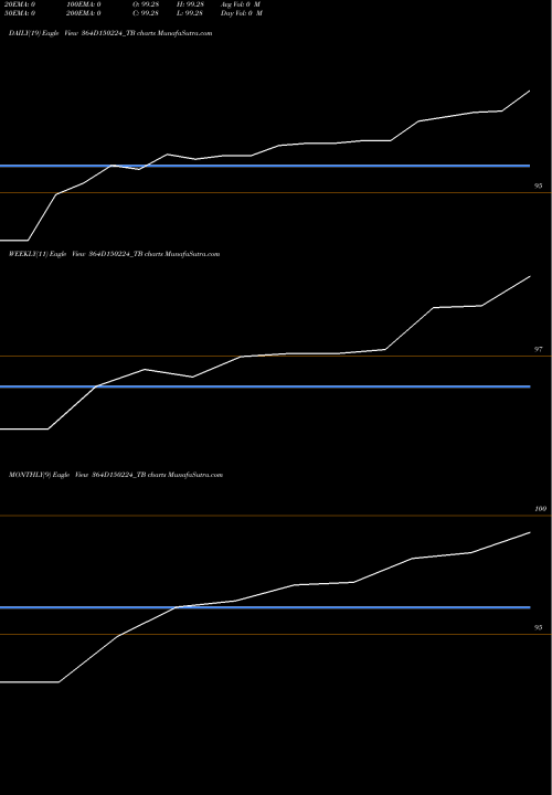 Trend of Goi Tbill 364D150224_TB TrendLines Goi Tbill 364d-15/02/24 364D150224_TB share NSE Stock Exchange 