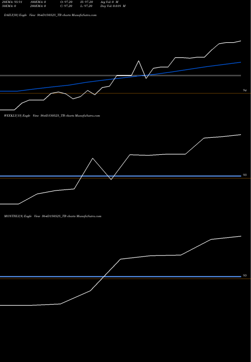 Trend of Goi Tbill 364D150525_TB TrendLines Goi Tbill 364d-15/05/25 364D150525_TB share NSE Stock Exchange 