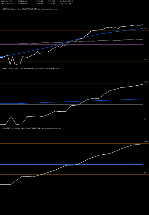 Trend of Goi Tbill 364D150825_TB TrendLines Goi Tbill 364d-15/08/25 364D150825_TB share NSE Stock Exchange 