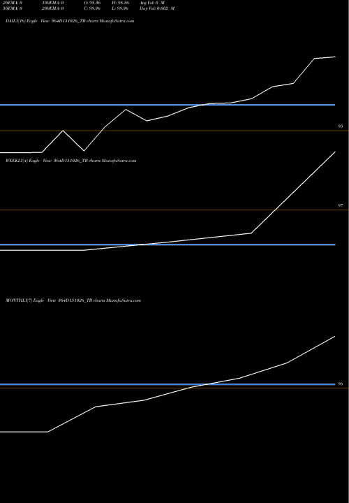 Trend of Goi Tbill 364D151026_TB TrendLines Goi Tbill 364d-15/10/26 364D151026_TB share NSE Stock Exchange 