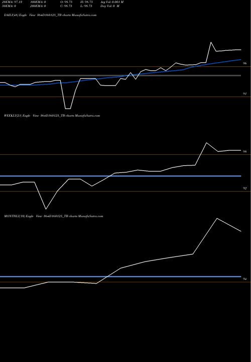 Trend of Goi Tbill 364D160125_TB TrendLines Goi Tbill 364d-16/01/25 364D160125_TB share NSE Stock Exchange 