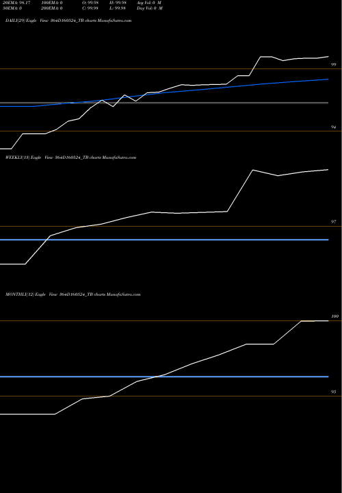 Trend of Goi Tbill 364D160524_TB TrendLines Goi Tbill 364d-16/05/24 364D160524_TB share NSE Stock Exchange 