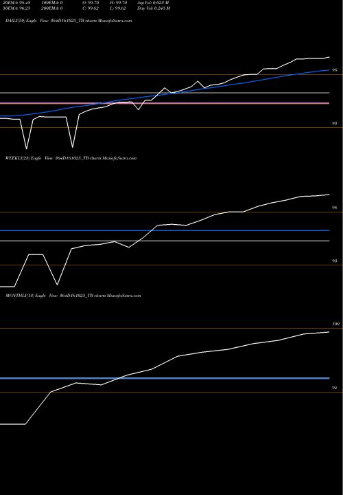 Trend of Goi Tbill 364D161025_TB TrendLines Goi Tbill 364d-16/10/25 364D161025_TB share NSE Stock Exchange 