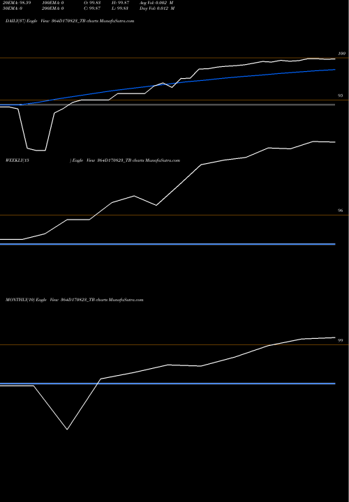 Trend of Goi Tbill 364D170823_TB TrendLines Goi Tbill 364d-17/08/23 364D170823_TB share NSE Stock Exchange 