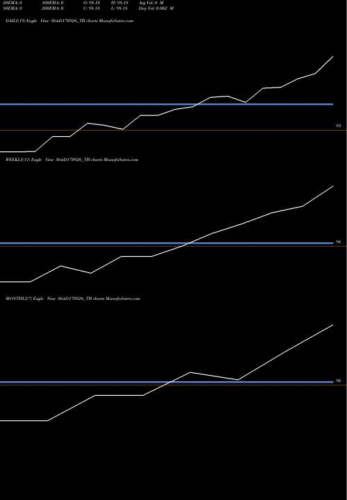 Trend of Goi Tbill 364D170926_TB TrendLines Goi Tbill 364d-17/09/26 364D170926_TB share NSE Stock Exchange 