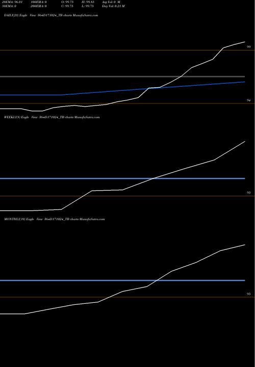 Trend of Goi Tbill 364D171024_TB TrendLines Goi Tbill 364d-17/10/24 364D171024_TB share NSE Stock Exchange 