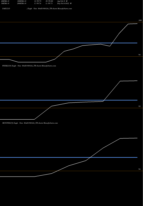 Trend of Goi Tbill 364D180124_TB TrendLines Goi Tbill 364d-18/01/24 364D180124_TB share NSE Stock Exchange 