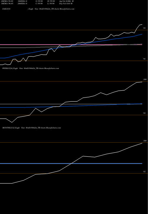 Trend of Goi Tbill 364D180424_TB TrendLines Goi Tbill 364d-18/04/24 364D180424_TB share NSE Stock Exchange 