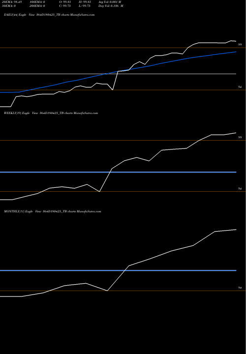 Trend of Goi Tbill 364D180425_TB TrendLines Goi Tbill 364d-18/04/25 364D180425_TB share NSE Stock Exchange 
