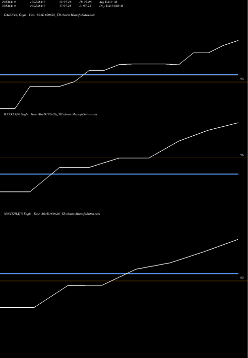 Trend of Goi Tbill 364D180626_TB TrendLines Goi Tbill 364d-18/06/26 364D180626_TB share NSE Stock Exchange 
