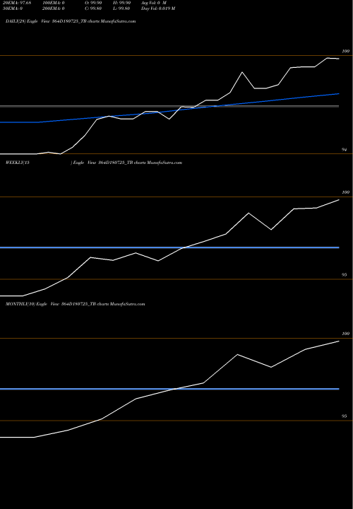 Trend of Goi Tbill 364D180725_TB TrendLines Goi Tbill 364d-18/07/25 364D180725_TB share NSE Stock Exchange 