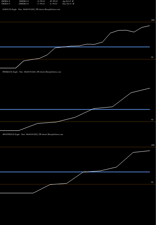 Trend of Goi Tbill 364D181225_TB TrendLines Goi Tbill 364d-18/12/25 364D181225_TB share NSE Stock Exchange 