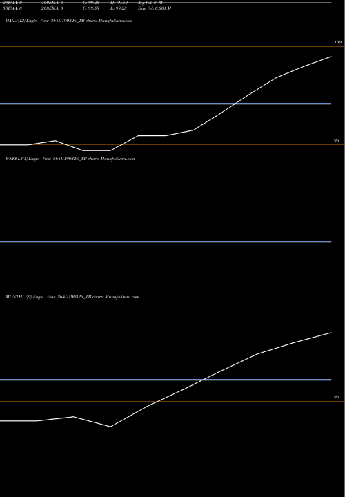 Trend of Goi Tbill 364D190326_TB TrendLines Goi Tbill 364d-19/03/26 364D190326_TB share NSE Stock Exchange 