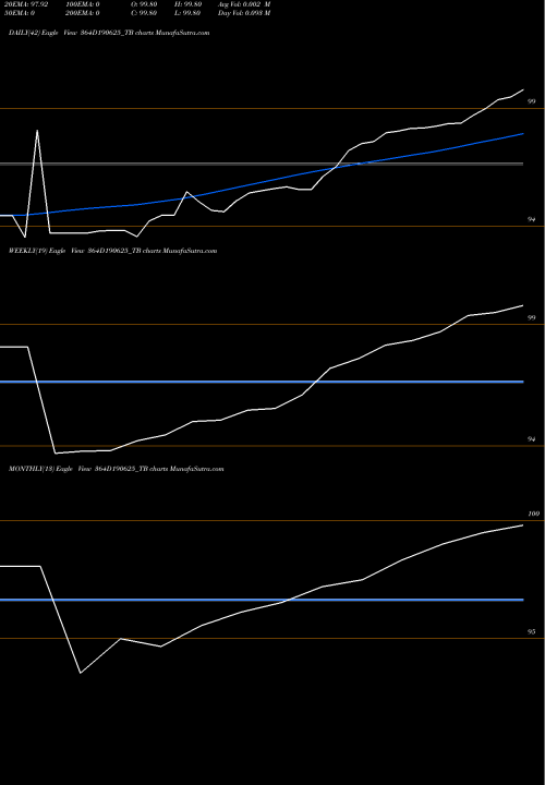 Trend of Goi Tbill 364D190625_TB TrendLines Goi Tbill 364d-19/06/25 364D190625_TB share NSE Stock Exchange 