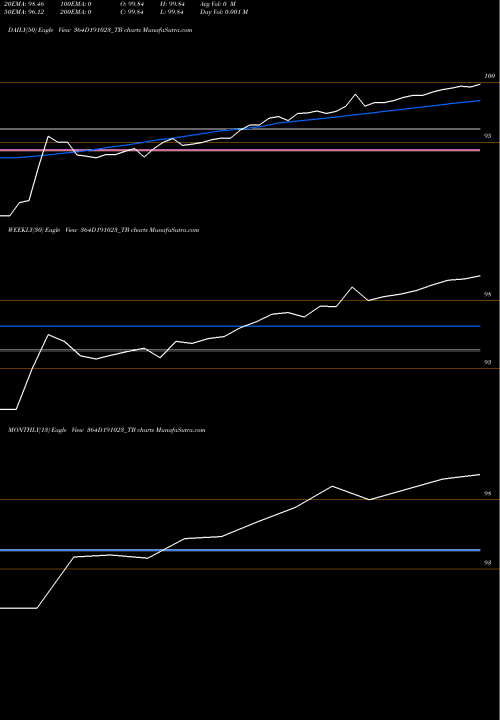 Trend of Goi Tbill 364D191023_TB TrendLines Goi Tbill 364d-19/10/23 364D191023_TB share NSE Stock Exchange 