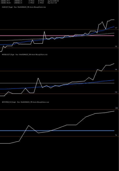 Trend of Goi Tbill 364D200225_TB TrendLines Goi Tbill 364d-20/02/25 364D200225_TB share NSE Stock Exchange 