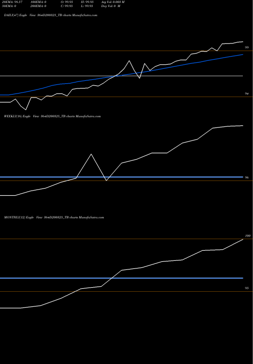 Trend of Goi Tbill 364D200325_TB TrendLines Goi Tbill 364d-20/03/25 364D200325_TB share NSE Stock Exchange 
