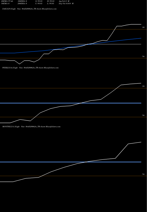 Trend of Goi Tbill 364D200624_TB TrendLines Goi Tbill 364d-20/06/24 364D200624_TB share NSE Stock Exchange 