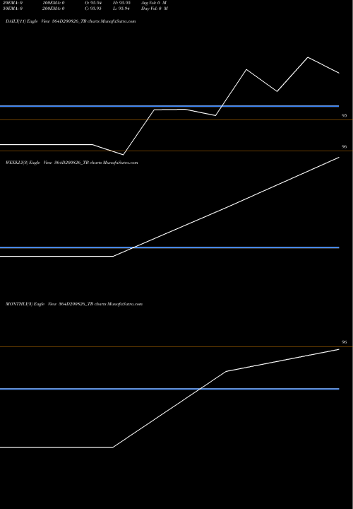 Trend of Goi Tbill 364D200826_TB TrendLines Goi Tbill 364d-20/08/26 364D200826_TB share NSE Stock Exchange 