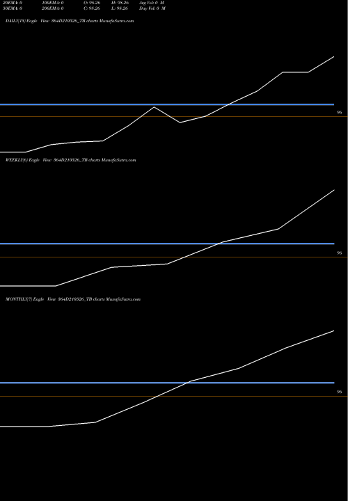 Trend of Goi Tbill 364D210526_TB TrendLines Goi Tbill 364d-21/05/26 364D210526_TB share NSE Stock Exchange 