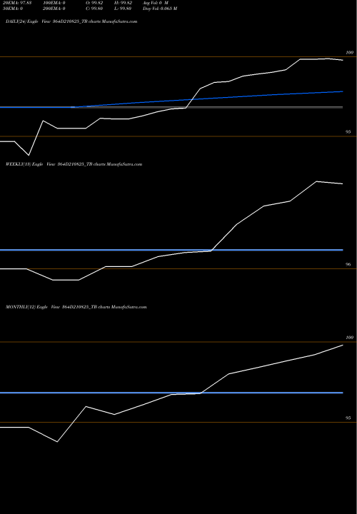 Trend of Goi Tbill 364D210825_TB TrendLines Goi Tbill 364d-21/08/25 364D210825_TB share NSE Stock Exchange 