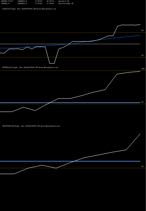 Trend of Goi Tbill 364D210923_TB TrendLines Goi Tbill 364d-21/09/23 364D210923_TB share NSE Stock Exchange 
