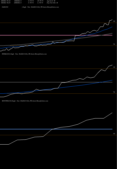 Trend of Goi Tbill 364D211124_TB TrendLines Goi Tbill 364d-21/11/24 364D211124_TB share NSE Stock Exchange 