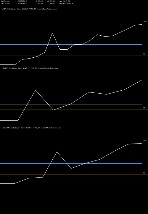 Trend of Goi Tbill 364D211125_TB TrendLines Goi Tbill 364d-21/11/25 364D211125_TB share NSE Stock Exchange 