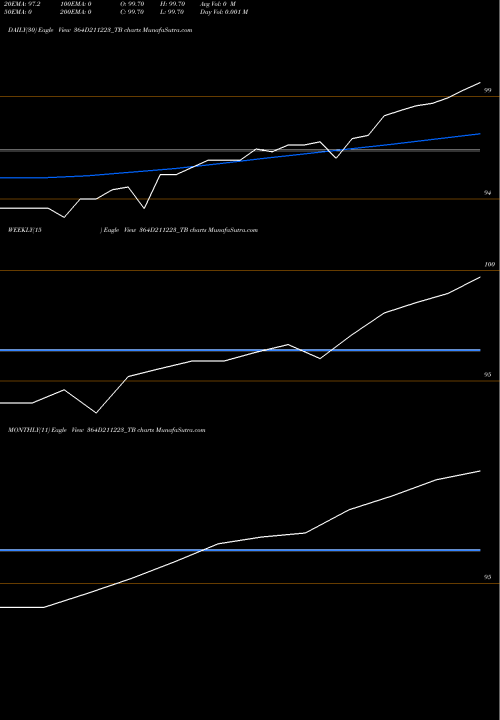 Trend of Goi Tbill 364D211223_TB TrendLines Goi Tbill 364d-21/12/23 364D211223_TB share NSE Stock Exchange 