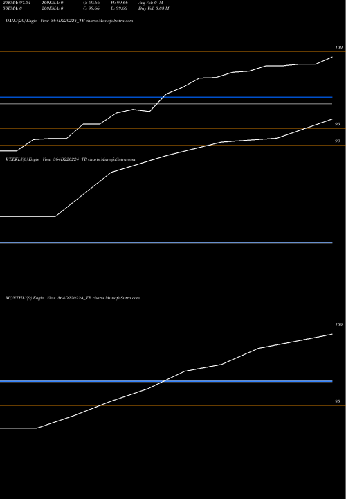 Trend of Goi Tbill 364D220224_TB TrendLines Goi Tbill 364d-22/02/24 364D220224_TB share NSE Stock Exchange 