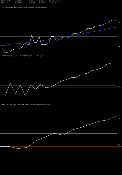 Trend of Goi Tbill 364D220324_TB TrendLines Goi Tbill 364d-22/03/24 364D220324_TB share NSE Stock Exchange 