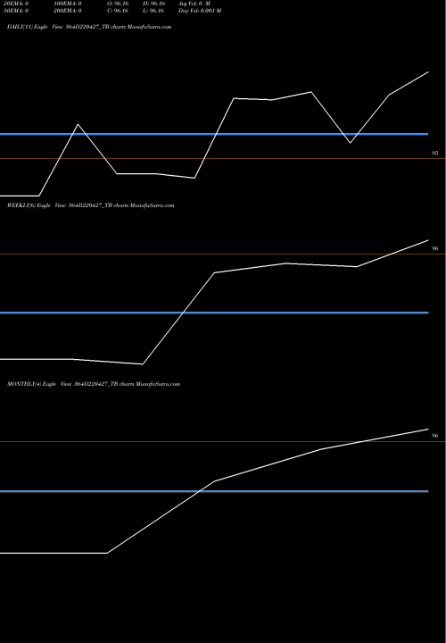 Trend of Goi Tbill 364D220427_TB TrendLines Goi Tbill 364d-22/04/27 364D220427_TB share NSE Stock Exchange 