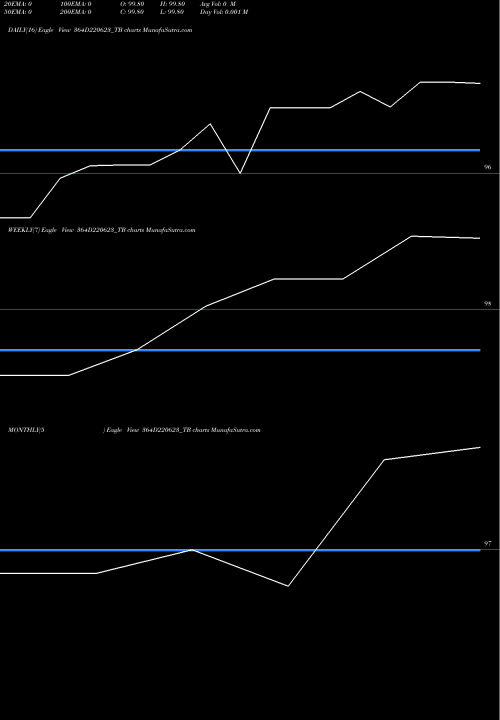 Trend of Goi Tbill 364D220623_TB TrendLines Goi Tbill 364d-22/06/23 364D220623_TB share NSE Stock Exchange 