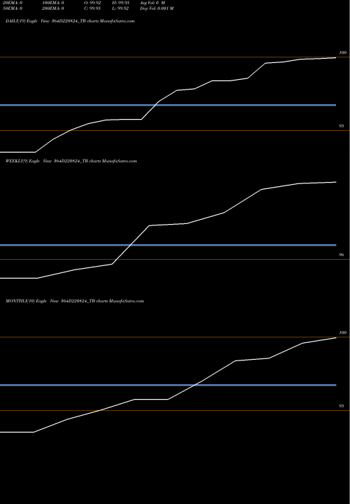 Trend of Goi Tbill 364D220824_TB TrendLines Goi Tbill 364d-22/08/24 364D220824_TB share NSE Stock Exchange 