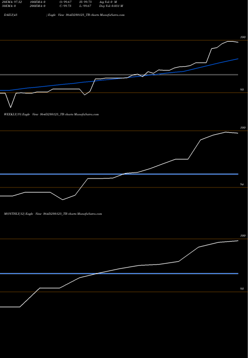 Trend of Goi Tbill 364D230125_TB TrendLines Goi Tbill 364d-23/01/25 364D230125_TB share NSE Stock Exchange 