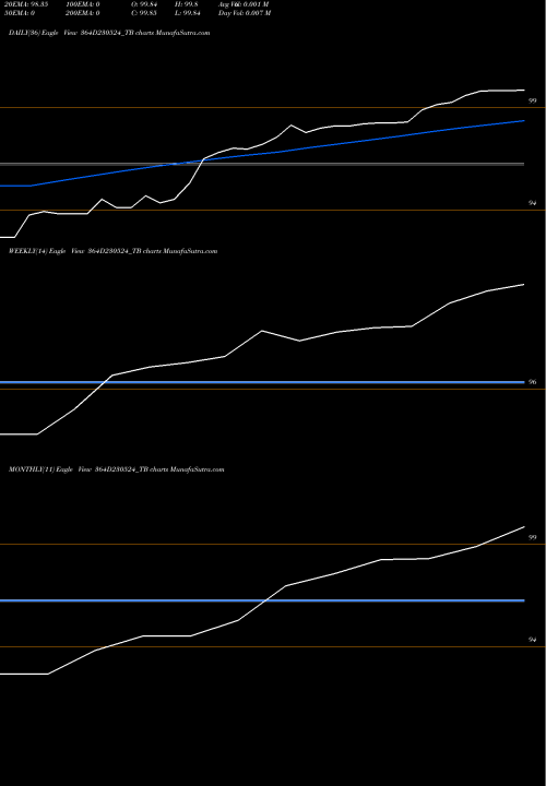 Trend of Goi Tbill 364D230524_TB TrendLines Goi Tbill 364d-23/05/24 364D230524_TB share NSE Stock Exchange 