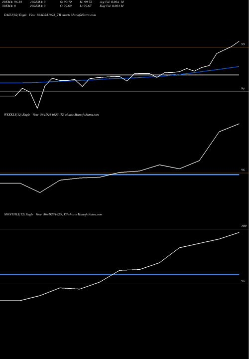 Trend of Goi Tbill 364D231025_TB TrendLines Goi Tbill 364d-23/10/25 364D231025_TB share NSE Stock Exchange 