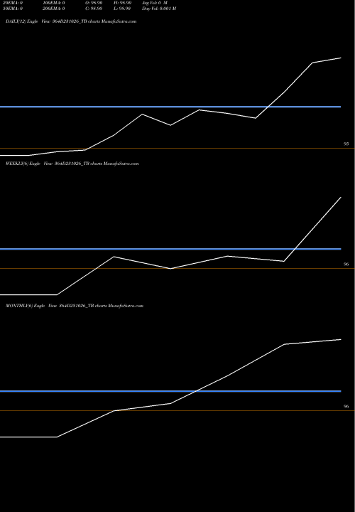 Trend of Goi Tbill 364D231026_TB TrendLines Goi Tbill 364d-23/10/26 364D231026_TB share NSE Stock Exchange 