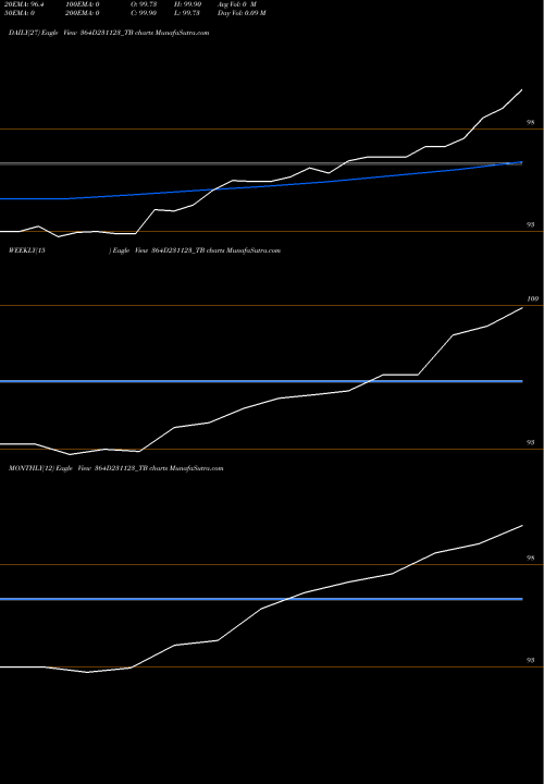 Trend of Goi Tbill 364D231123_TB TrendLines Goi Tbill 364d-23/11/23 364D231123_TB share NSE Stock Exchange 