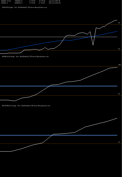 Trend of Goi Tbill 364D240425_TB TrendLines Goi Tbill 364d-24/04/25 364D240425_TB share NSE Stock Exchange 