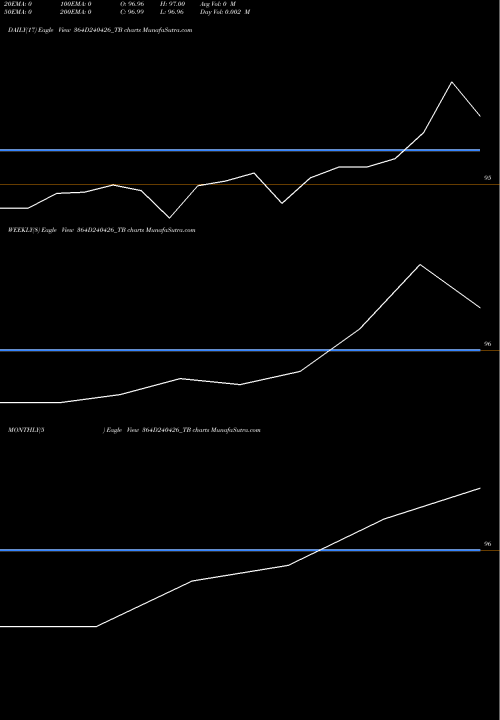 Trend of Goi Tbill 364D240426_TB TrendLines Goi Tbill 364d-24/04/26 364D240426_TB share NSE Stock Exchange 
