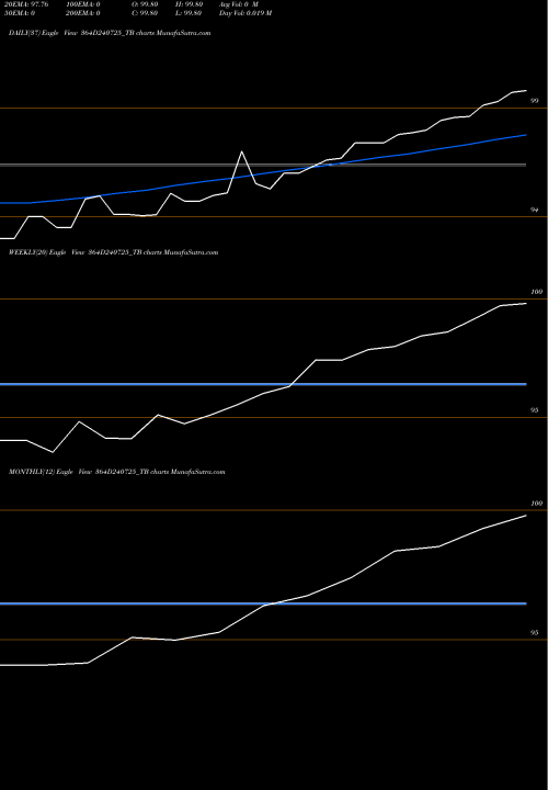 Trend of Goi Tbill 364D240725_TB TrendLines Goi Tbill 364d-24/07/25 364D240725_TB share NSE Stock Exchange 