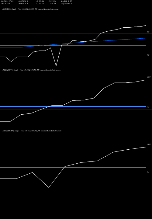 Trend of Goi Tbill 364D240823_TB TrendLines Goi Tbill 364d-24/08/23 364D240823_TB share NSE Stock Exchange 