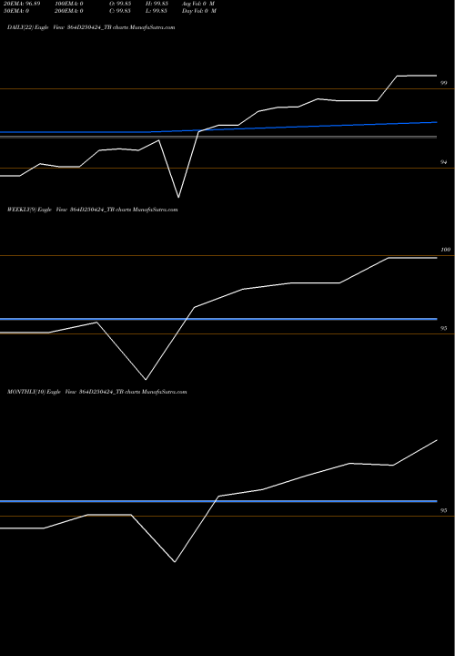 Trend of Goi Tbill 364D250424_TB TrendLines Goi Tbill 364d-25/04/24 364D250424_TB share NSE Stock Exchange 