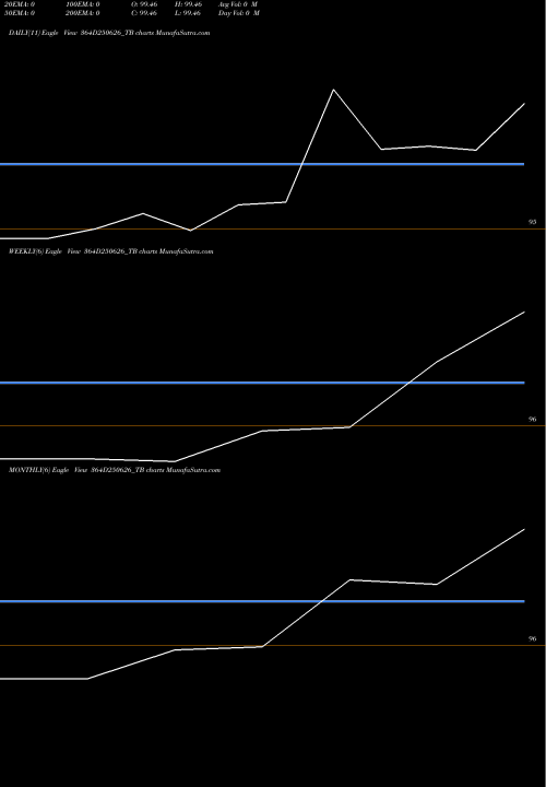 Trend of Goi Tbill 364D250626_TB TrendLines Goi Tbill 364d-25/06/26 364D250626_TB share NSE Stock Exchange 
