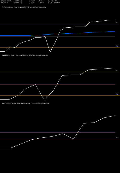 Trend of Goi Tbill 364D250724_TB TrendLines Goi Tbill 364d-25/07/24 364D250724_TB share NSE Stock Exchange 