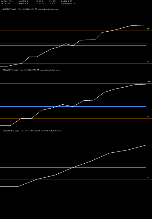 Trend of Goi Tbill 364D260124_TB TrendLines Goi Tbill 364d-26/01/24 364D260124_TB share NSE Stock Exchange 