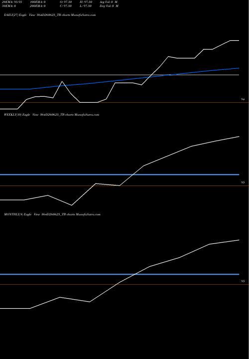 Trend of Goi Tbill 364D260625_TB TrendLines Goi Tbill 364d-26/06/25 364D260625_TB share NSE Stock Exchange 