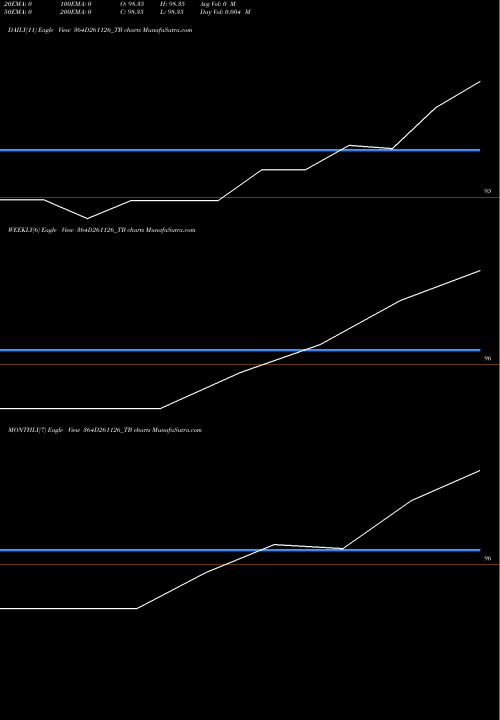 Trend of Goi Tbill 364D261126_TB TrendLines Goi Tbill 364d-26/11/26 364D261126_TB share NSE Stock Exchange 